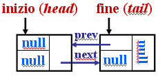 empty doubly linked list