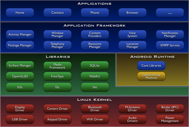 Android architecture